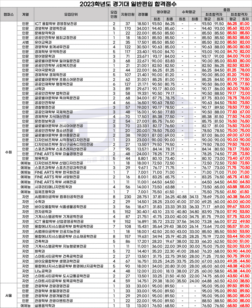경기대 편입 합격점수 커트라인 2023학년도
