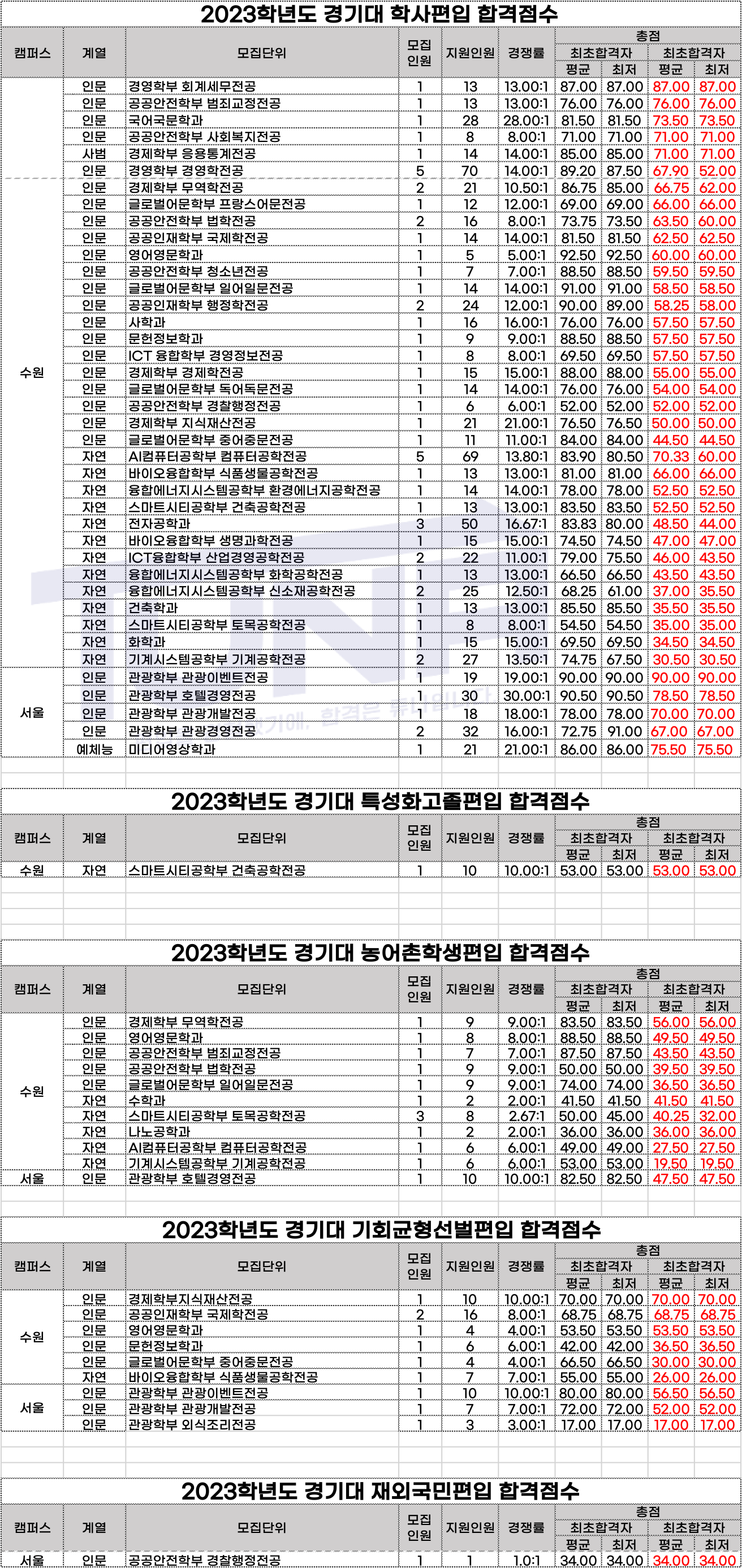경기대 편입 합격점수 커트라인 2023학년도