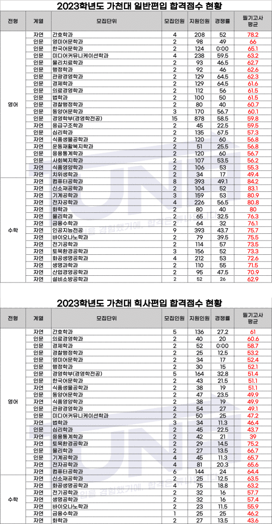 가천대 편입 커트라인 2023학년도