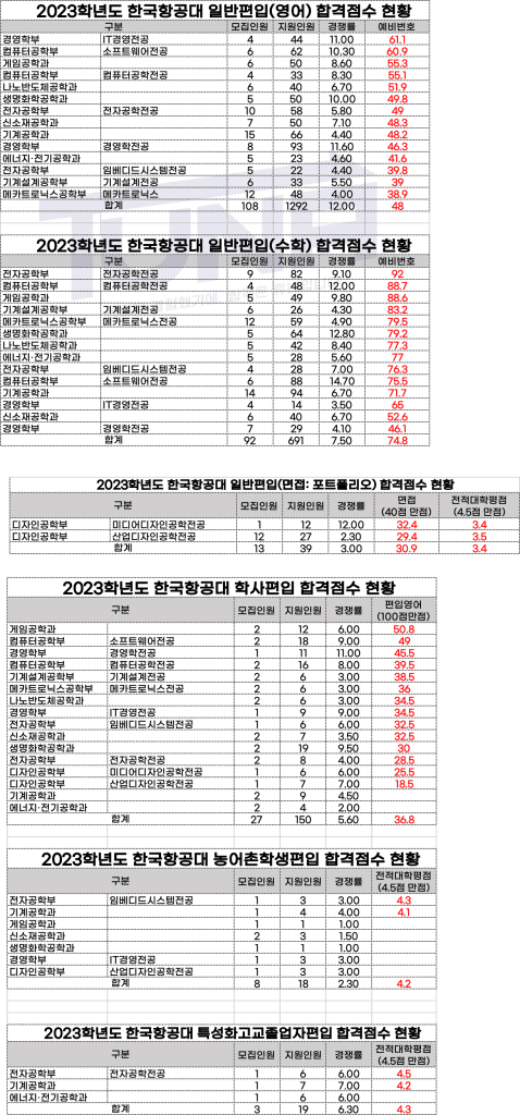 2023학년도 항공대 편입 커트라인