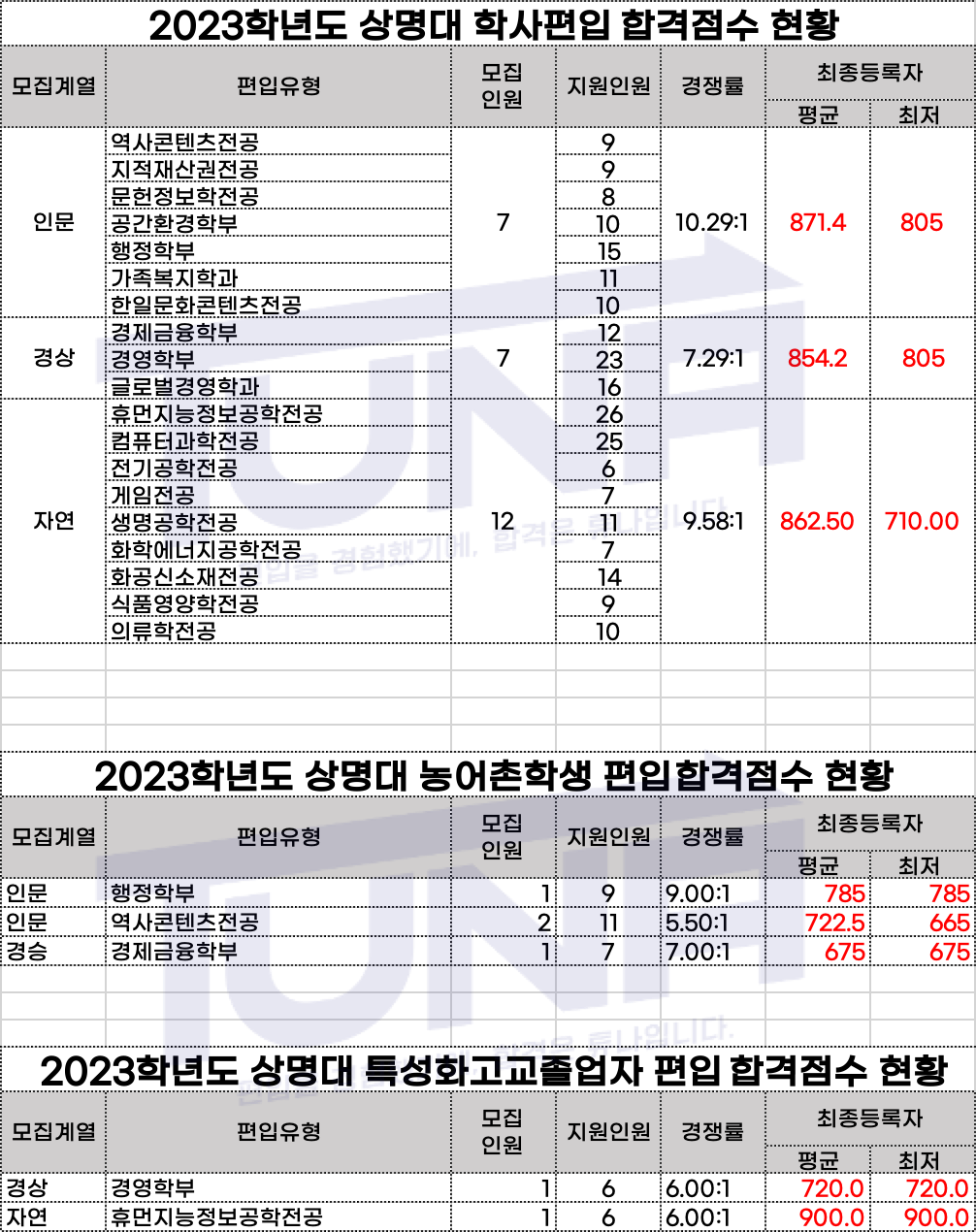 2023학년도 상명대 편입 커트라인
