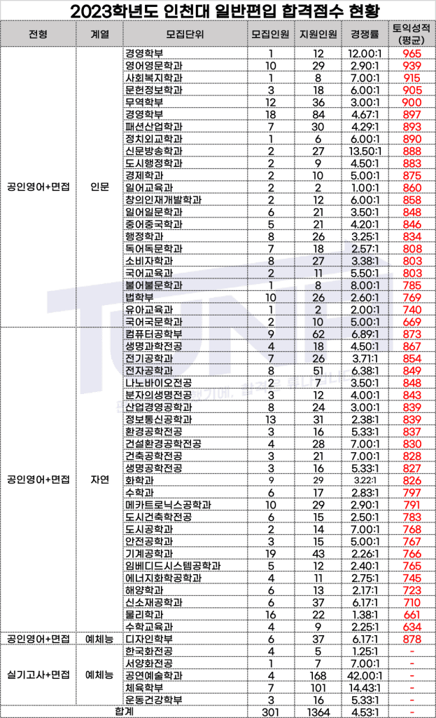 인천대 편입 커트라인 합격점수 2023학년도