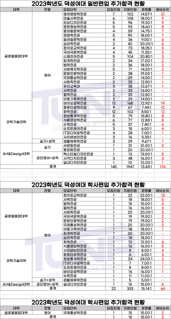 덕성여대 편입 추가합격