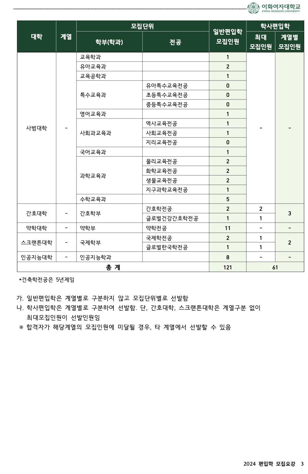 이화여대 편입요강 2024학년도