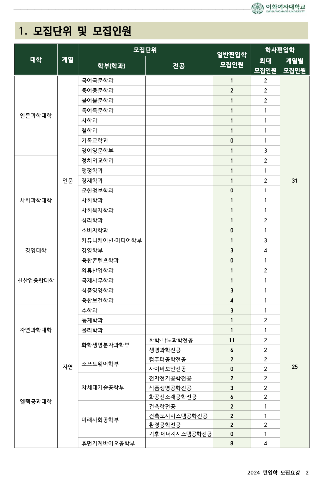 이화여대 편입요강 2024학년도