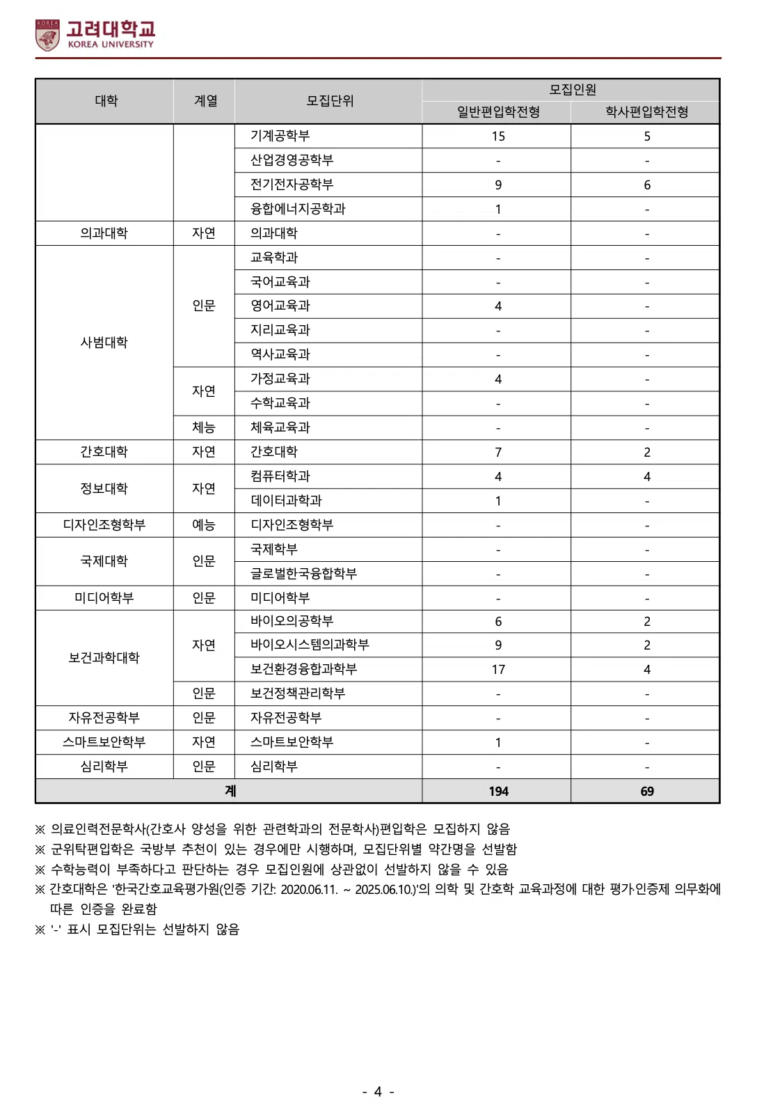 고려대 편입요강 2024학년도