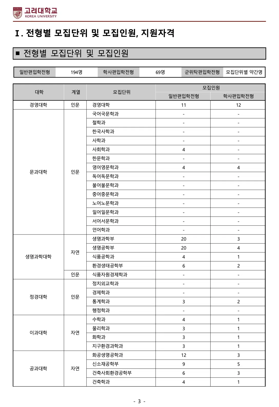 고려대 편입요강 2024학년도