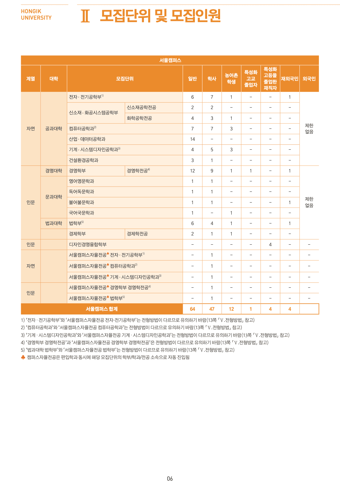 홍익대 편입요강 2024학년도