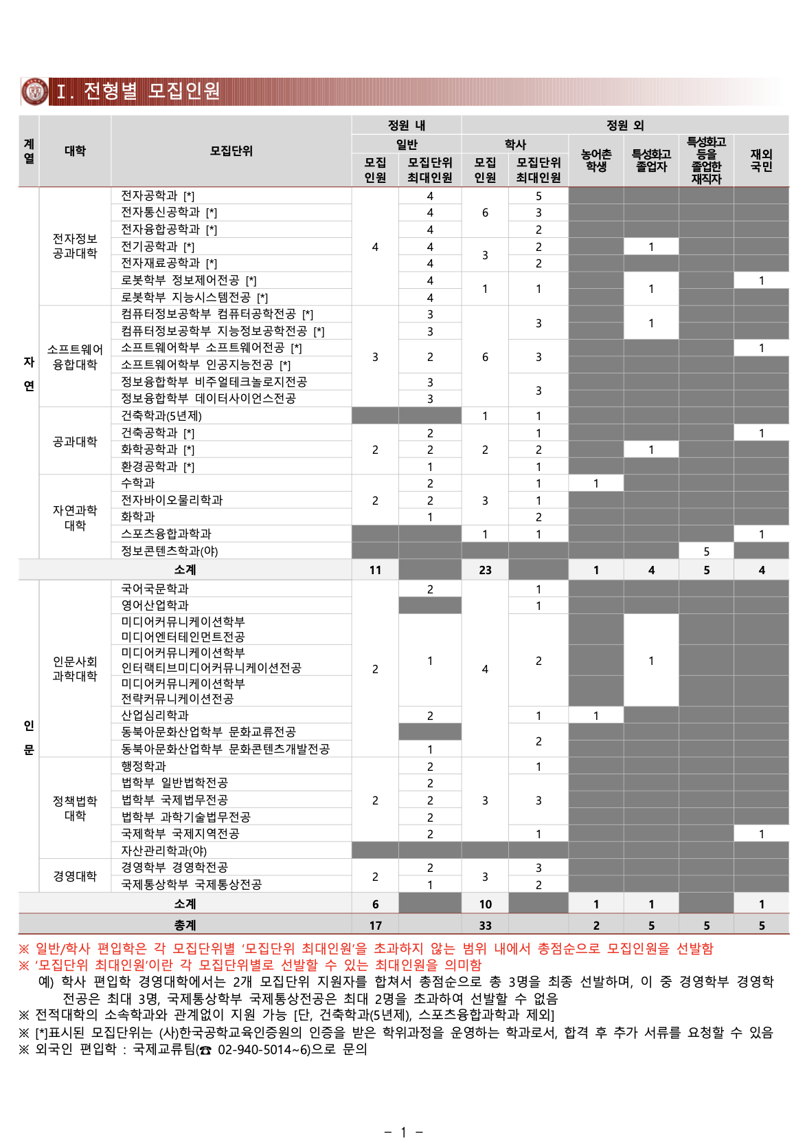 광운대 편입요강 2024학년도