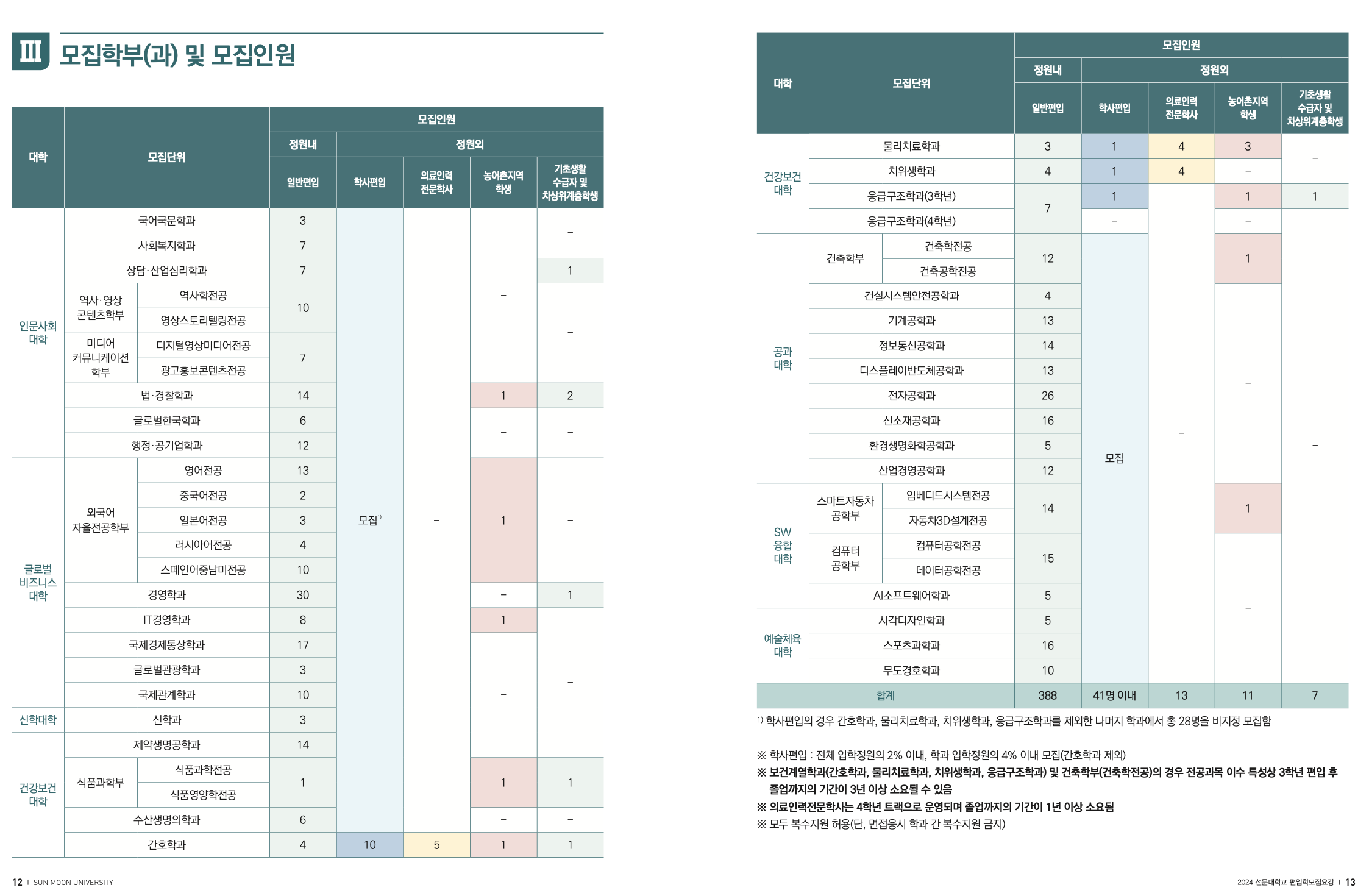 선문대 편입요강 2024학년도