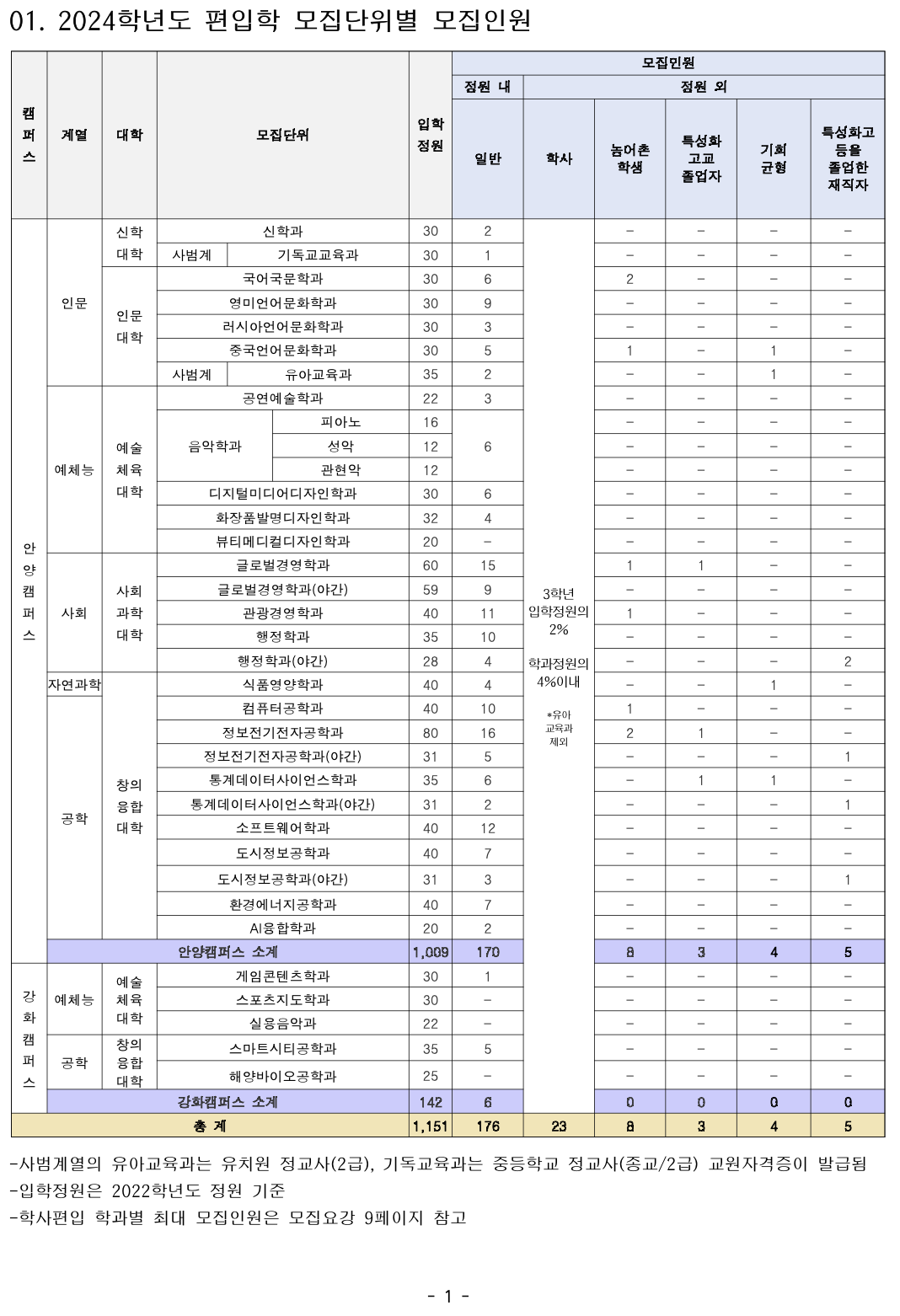 안양대 편입요강 2024학년도