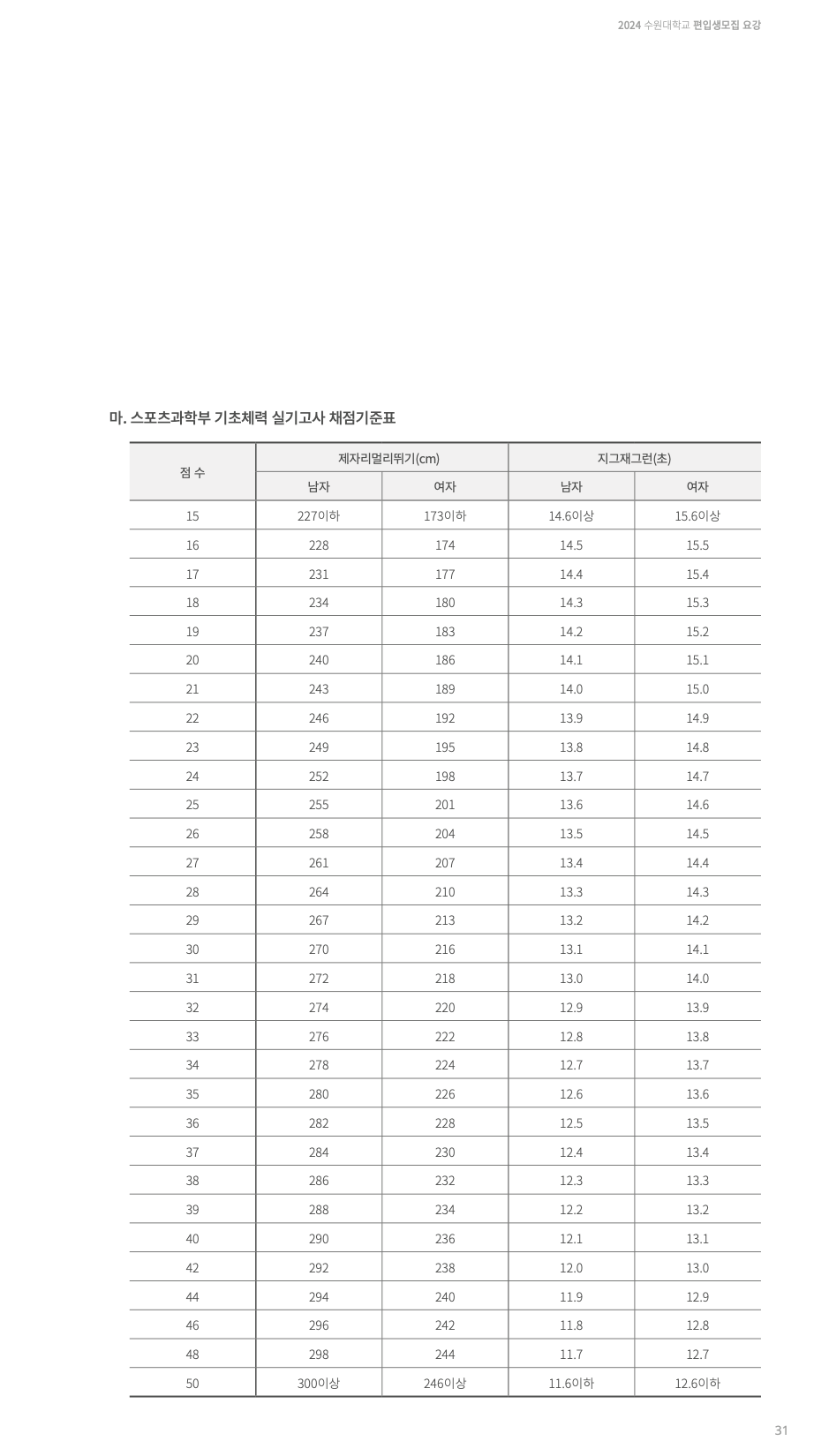 수원대 편입요강 2024학년도