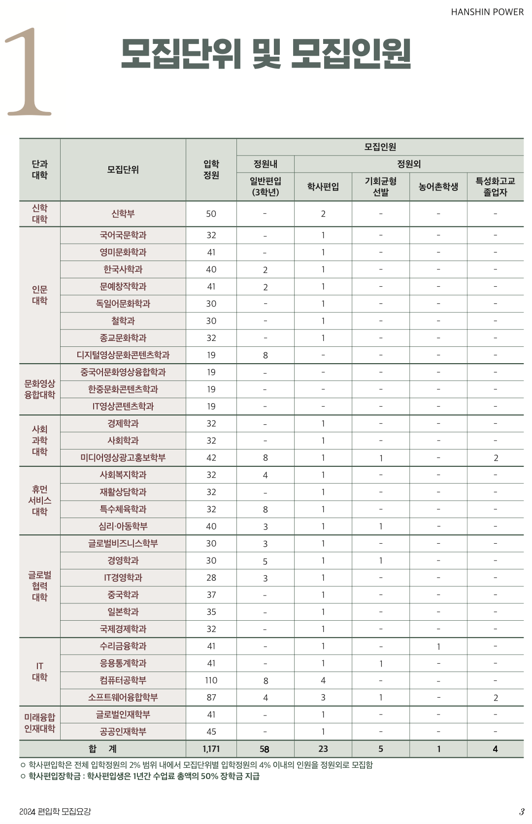 한신대 편입요강 2024학년도