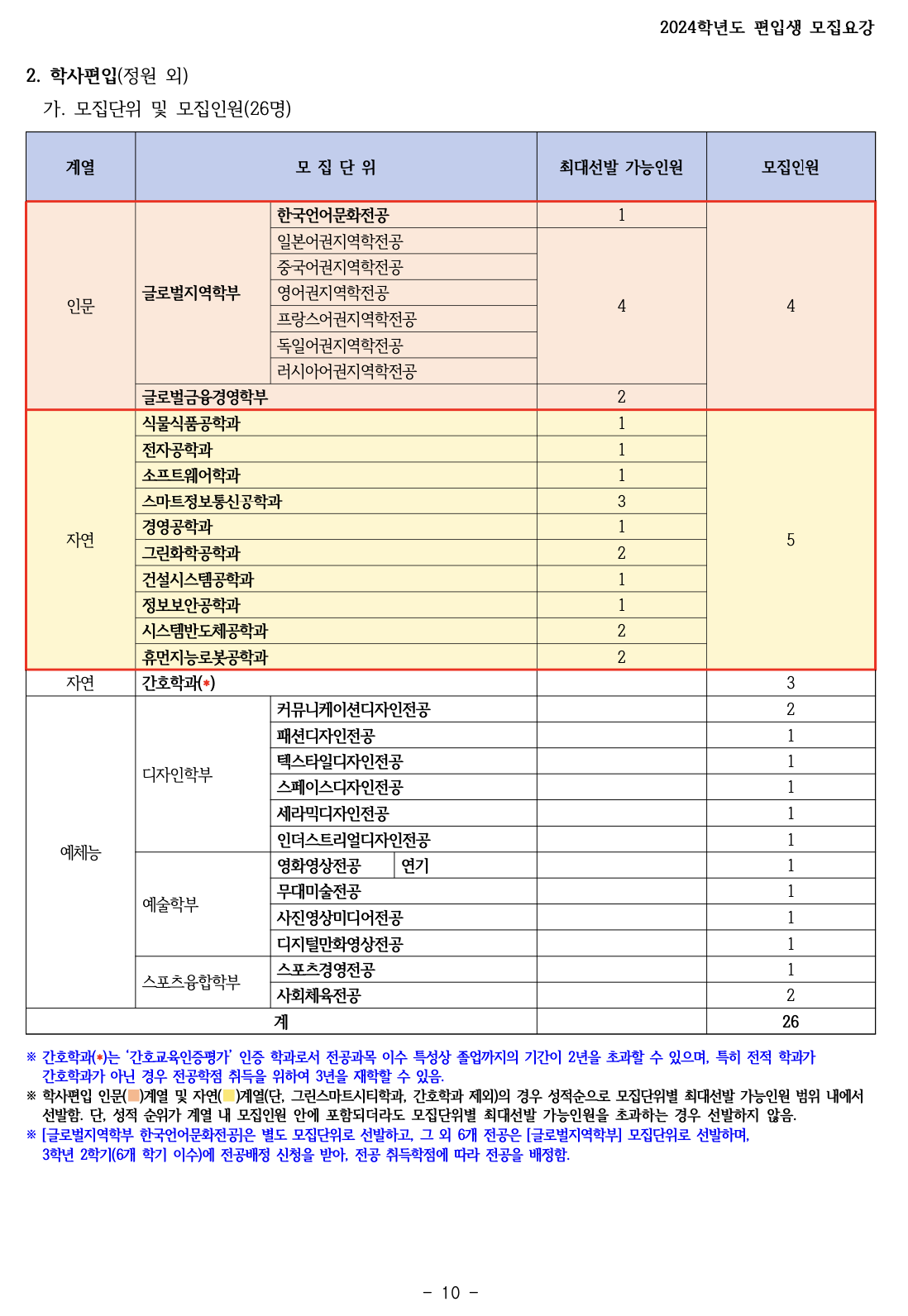 상명대 천안 2024학년도 편입요강