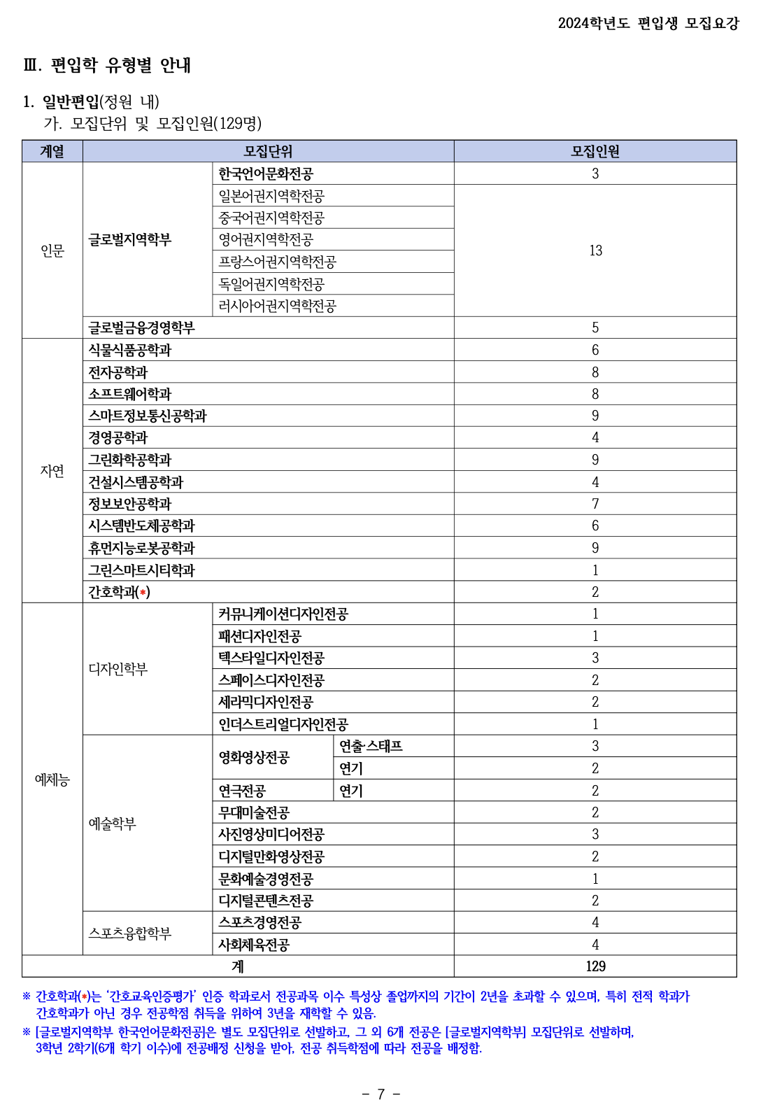 상명대 천안 2024학년도 편입요강