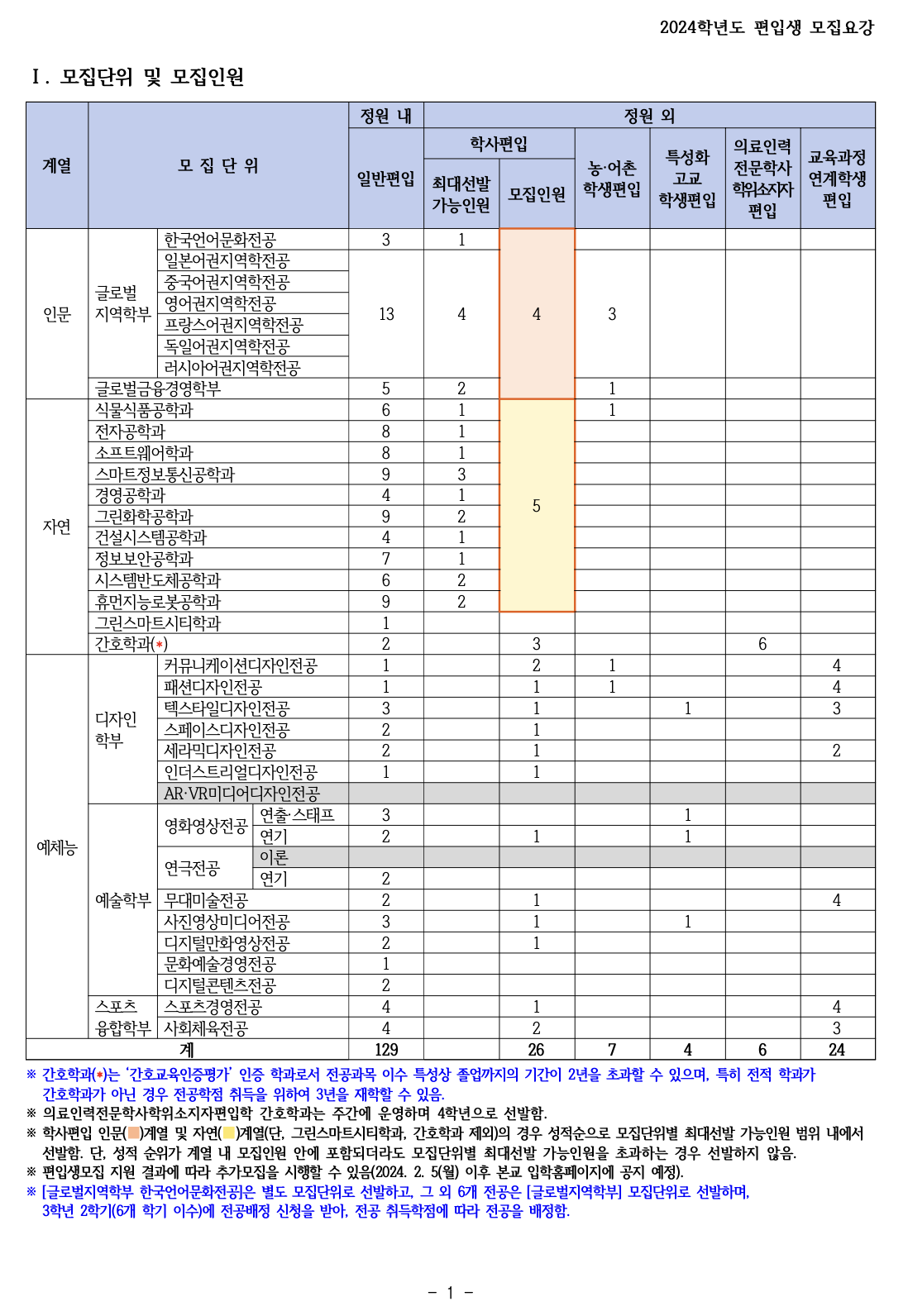 상명대 천안 2024학년도 편입요강