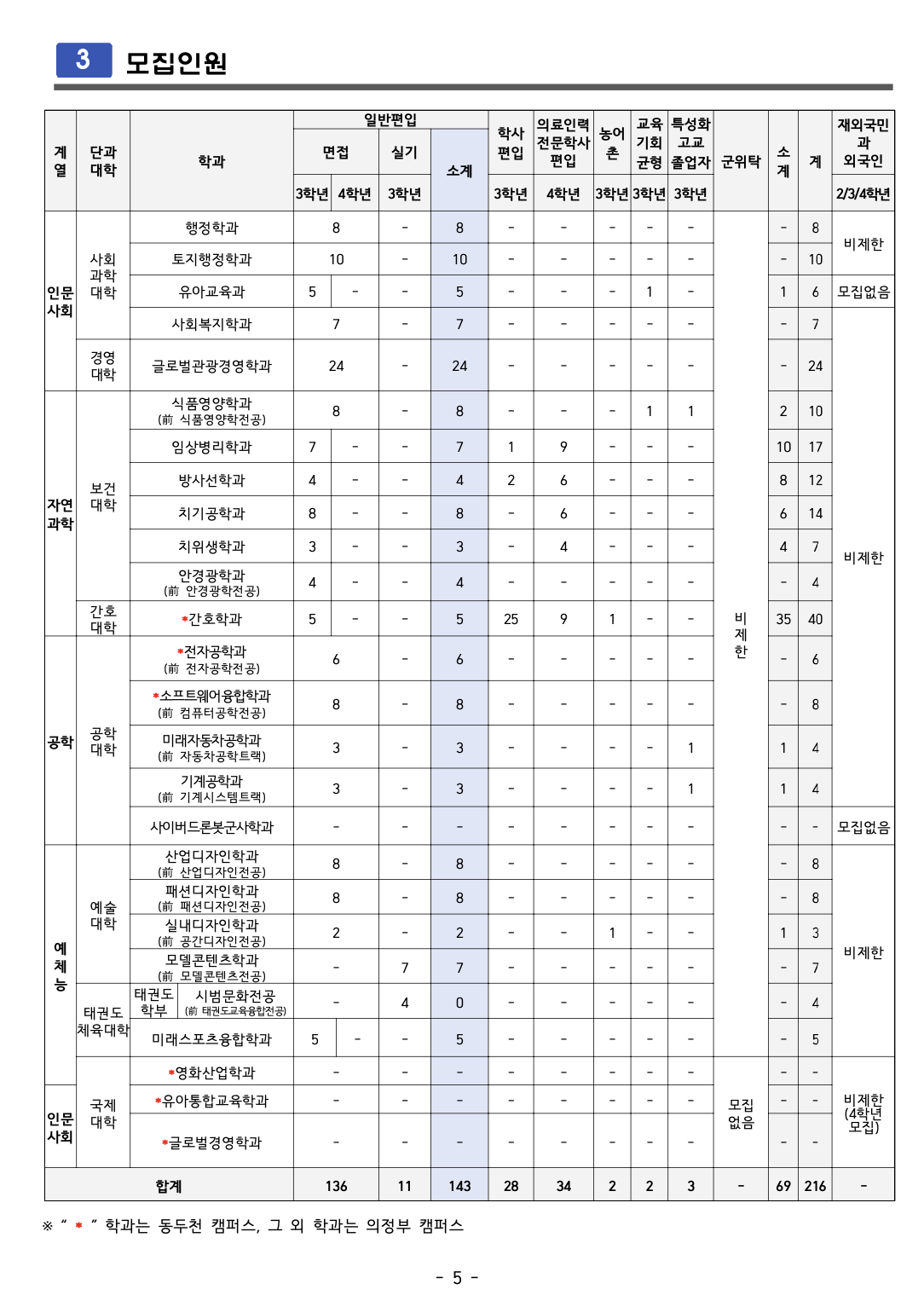 신한대 편입요강 2024학년도