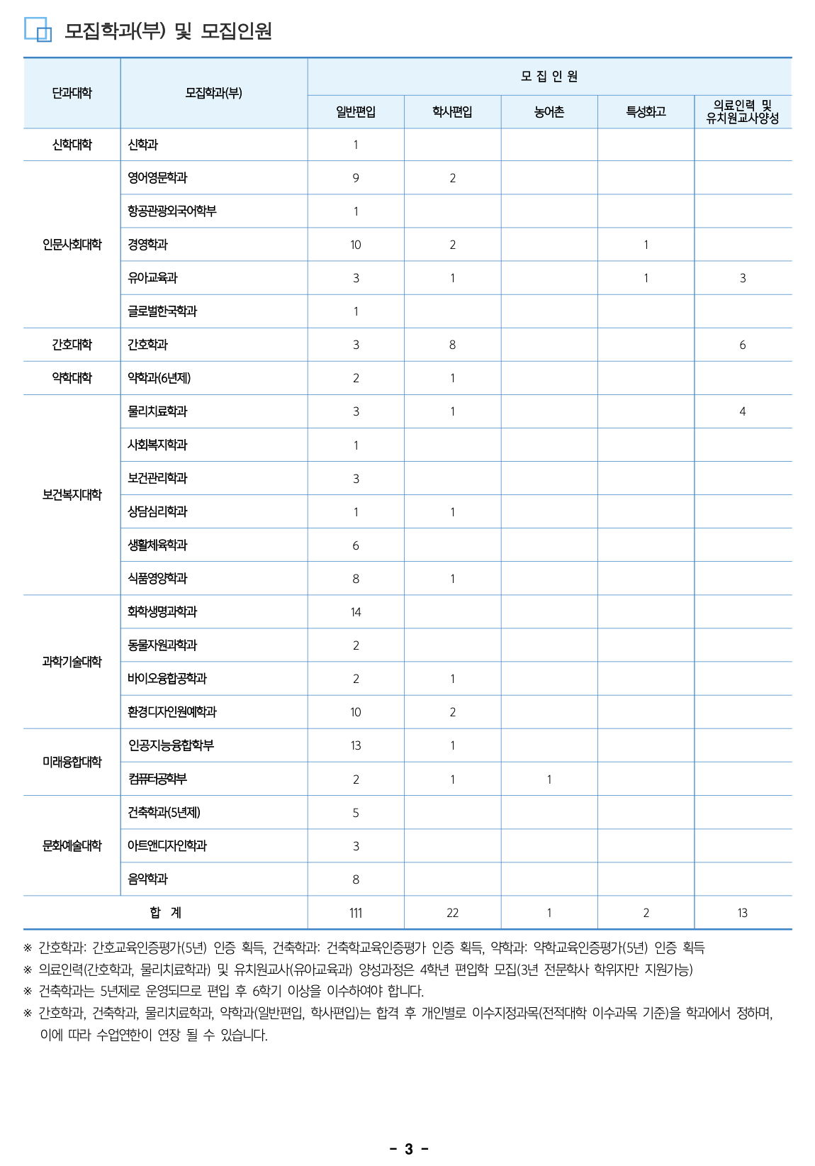 삼육대 편입요강 2024학년도
