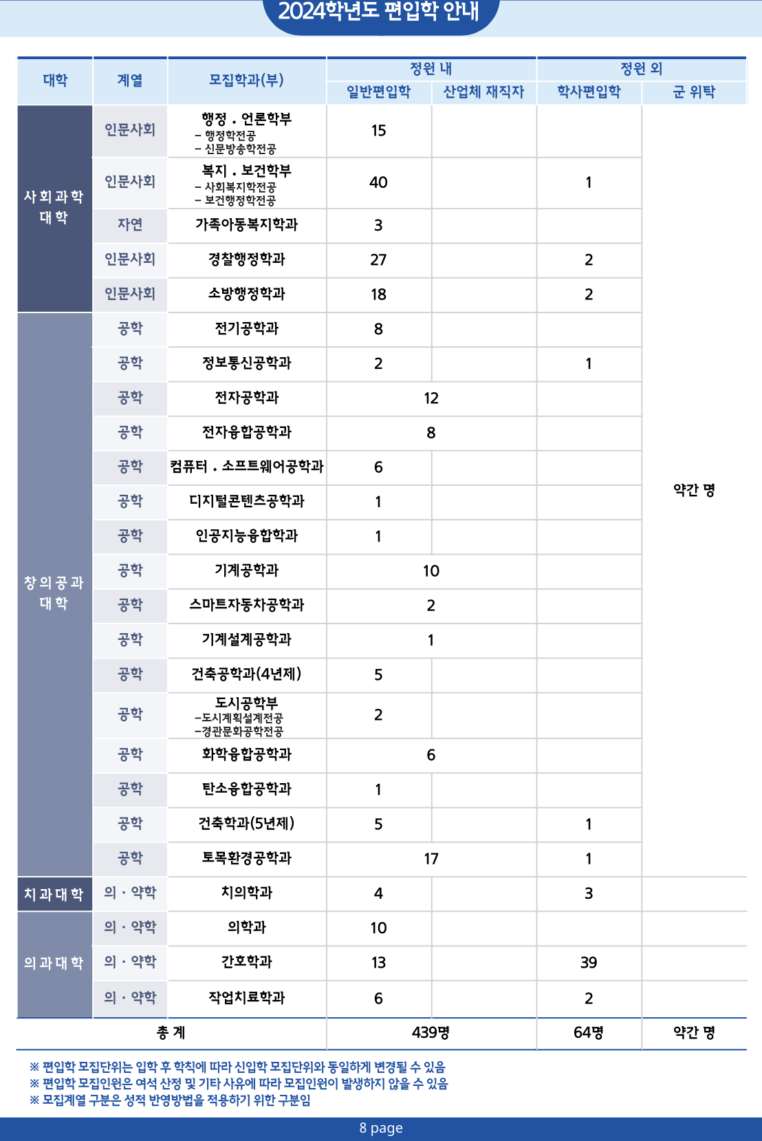 원광대 편입요강 2024학년도