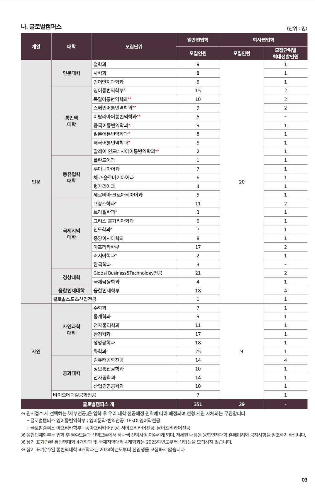 한국외대 편입요강 2024학년도