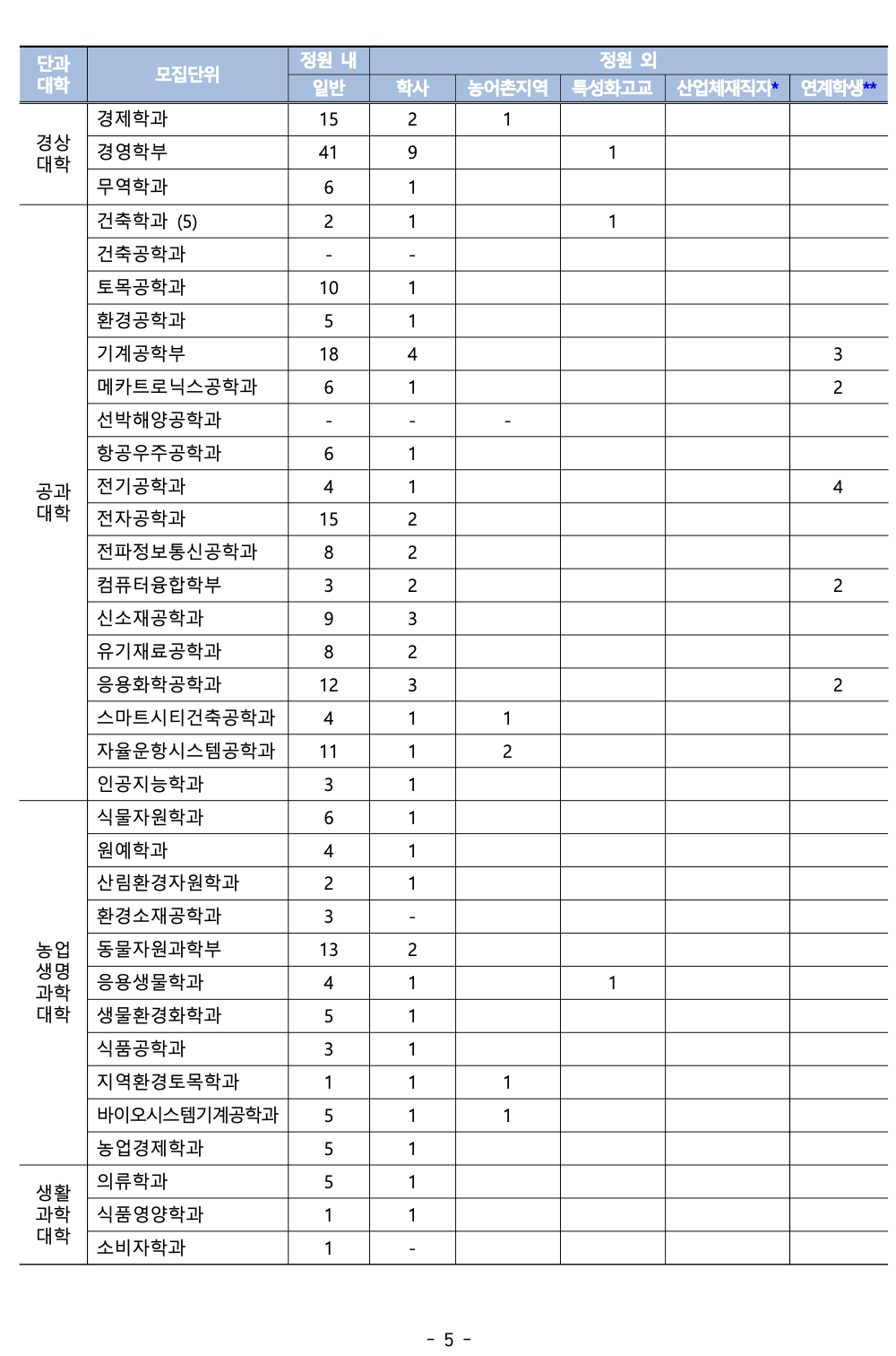 충남대 편입요강 2024학년도