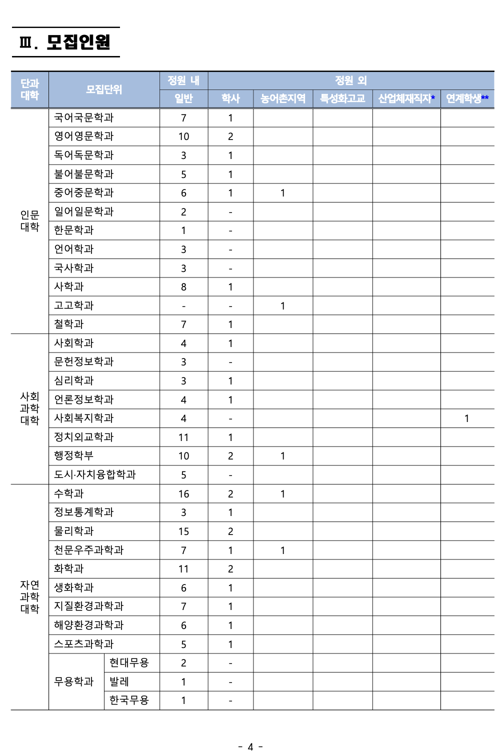 충남대 편입요강 2024학년도