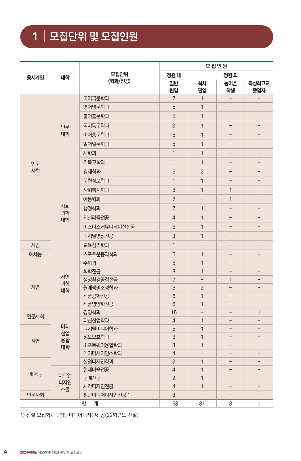 서울여대 편입요강 2024학년도