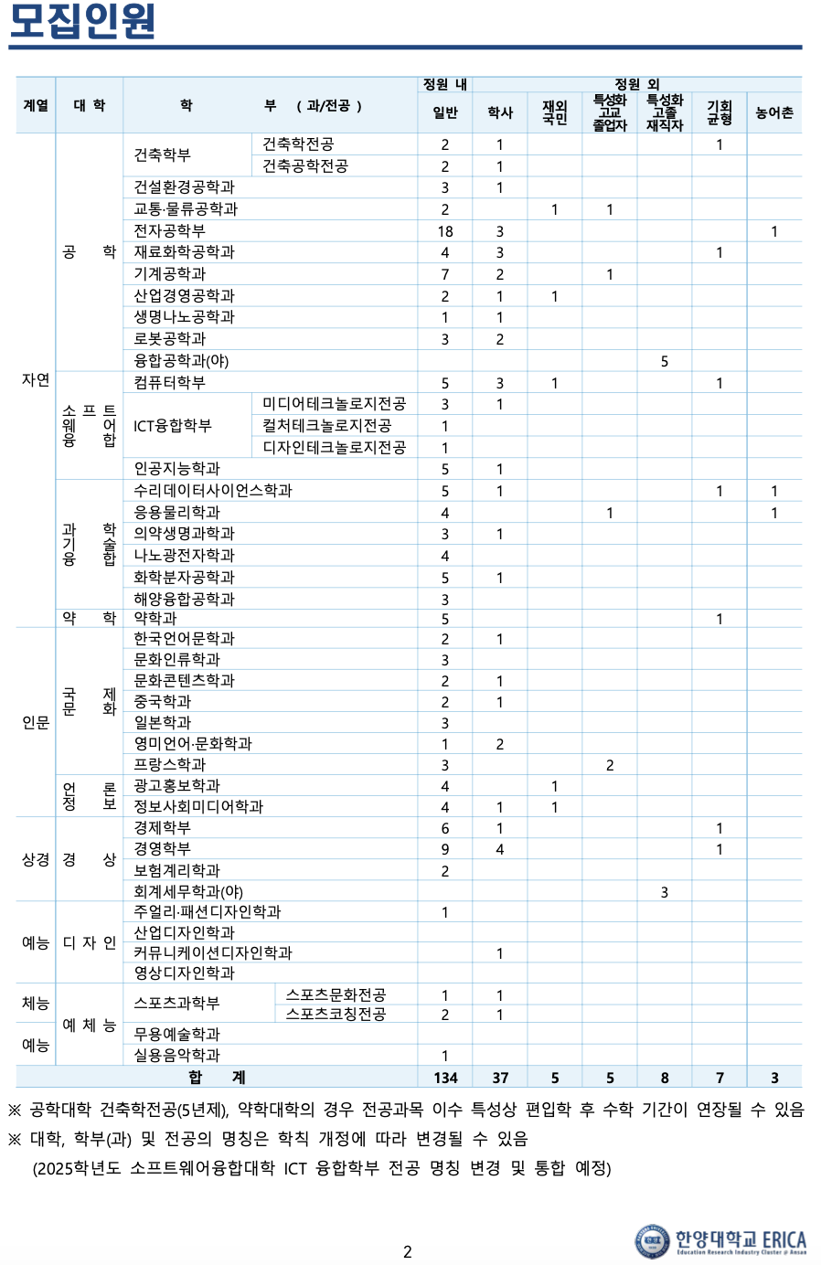 한양대 에리카 2024학년도 편입요강