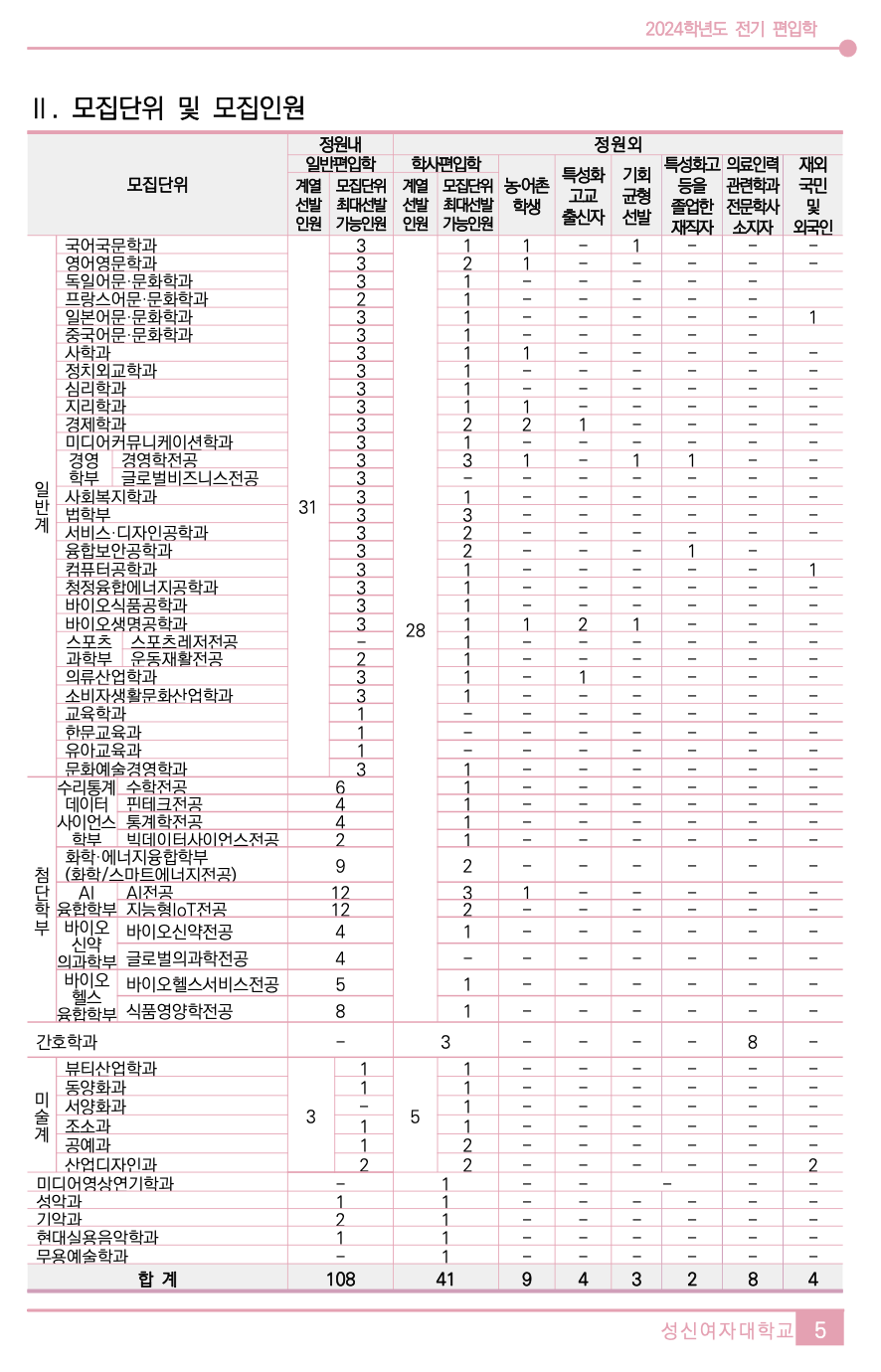 성신여대 편입요강 2024학년도