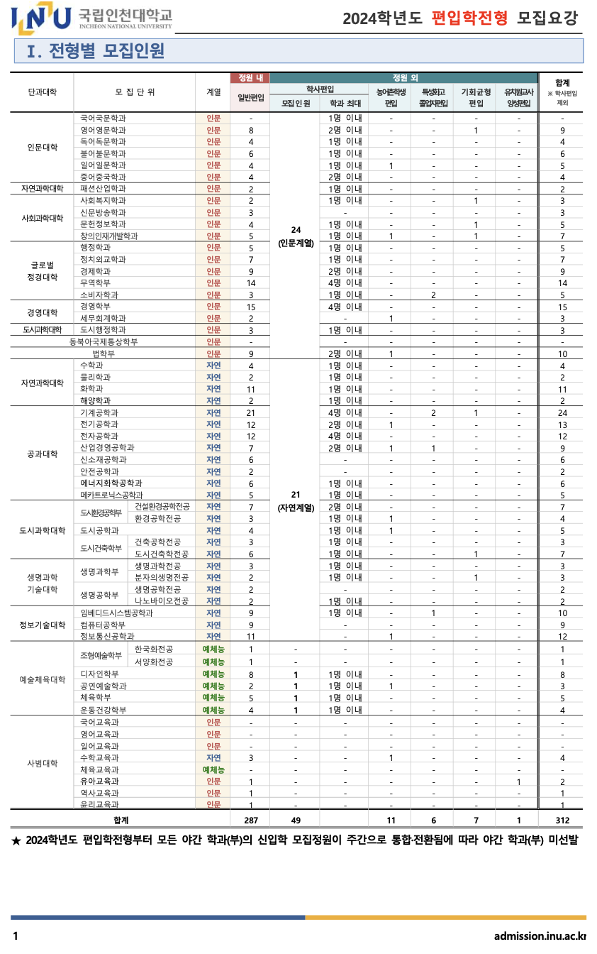 인천대 편입요강 2024학년도