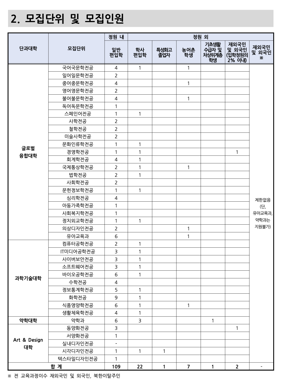 덕성여대 편입요강 2024학년도