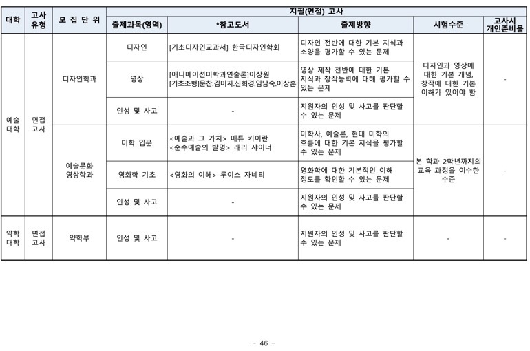 2024학년도 부산대 편입요강 