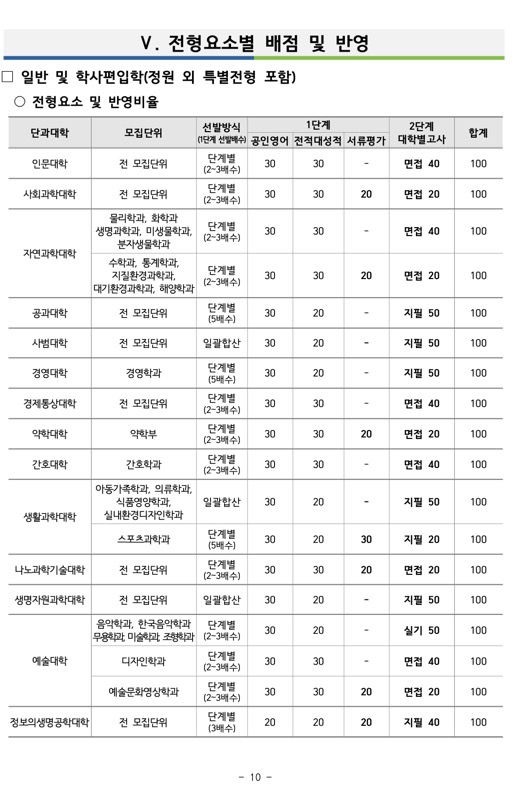 부산대 편입요강