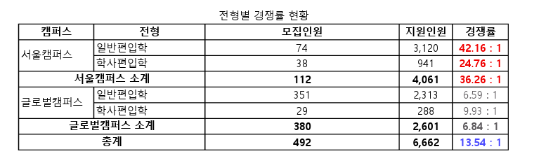 한국외대 편입 경쟁률 2024