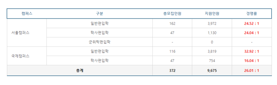 경희대 편입 경쟁률 2024학년도