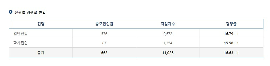 중앙대 편입 경쟁률 2024학년도