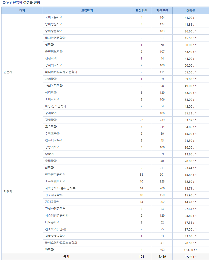성균관대 편입 경쟁률 24