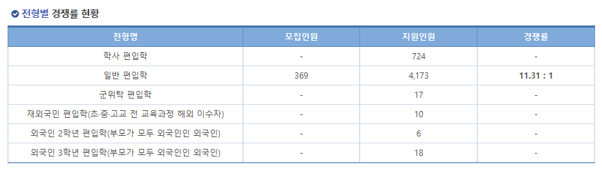 연세대 편입 경쟁률 2024