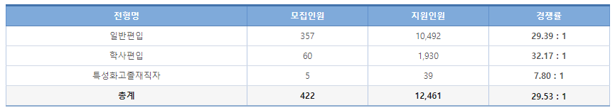 건국대 편입 경쟁률 2024