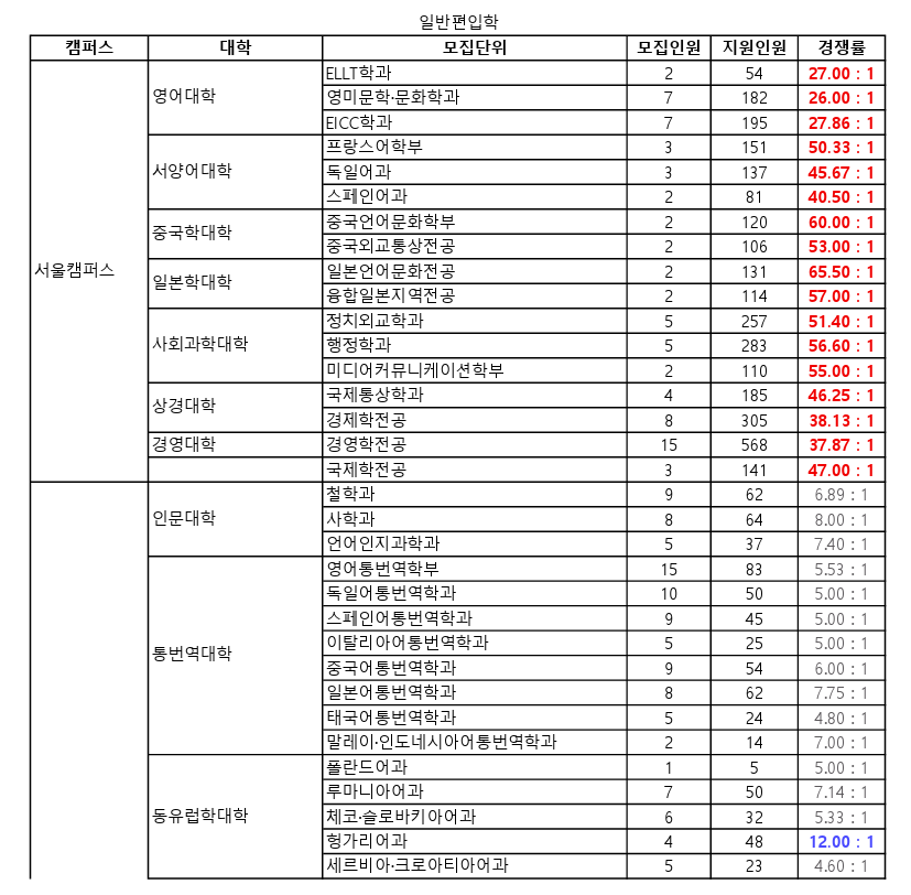 한국외대 편입 경쟁률 2024