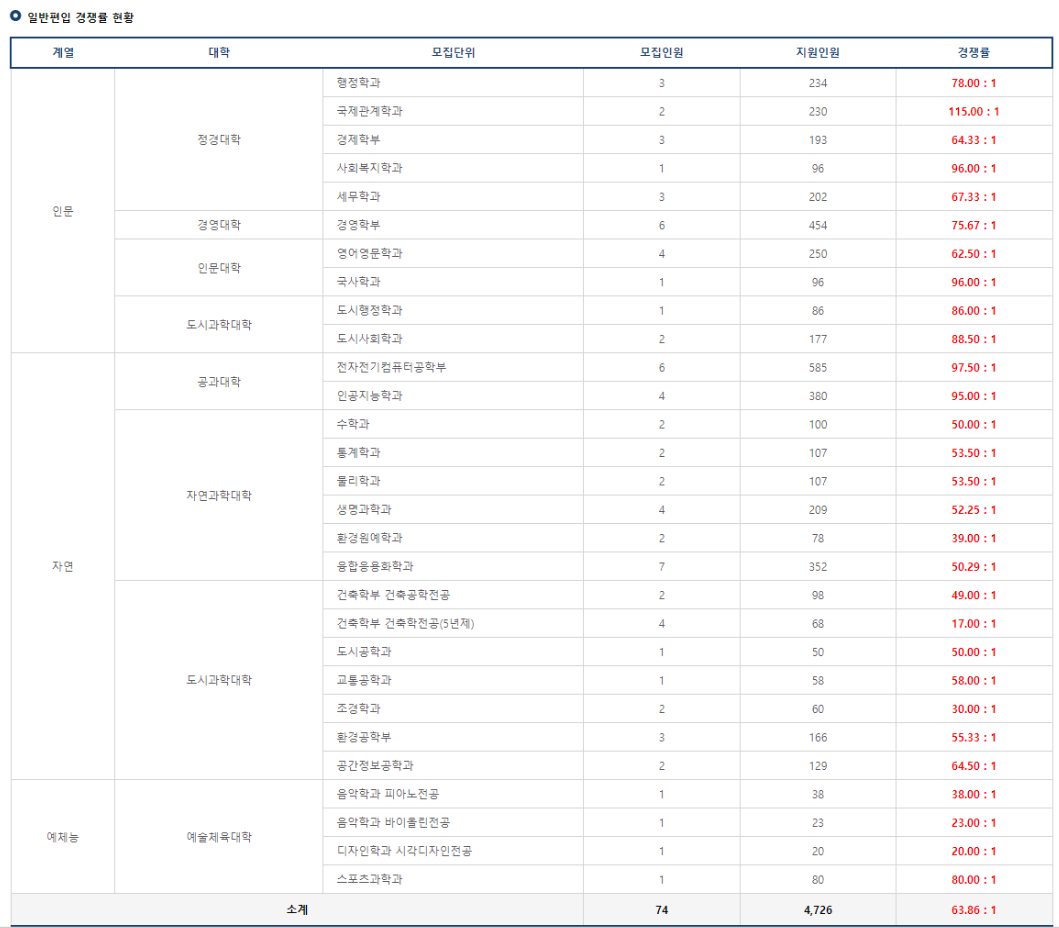 2024 서울시립대 편입 경쟁률