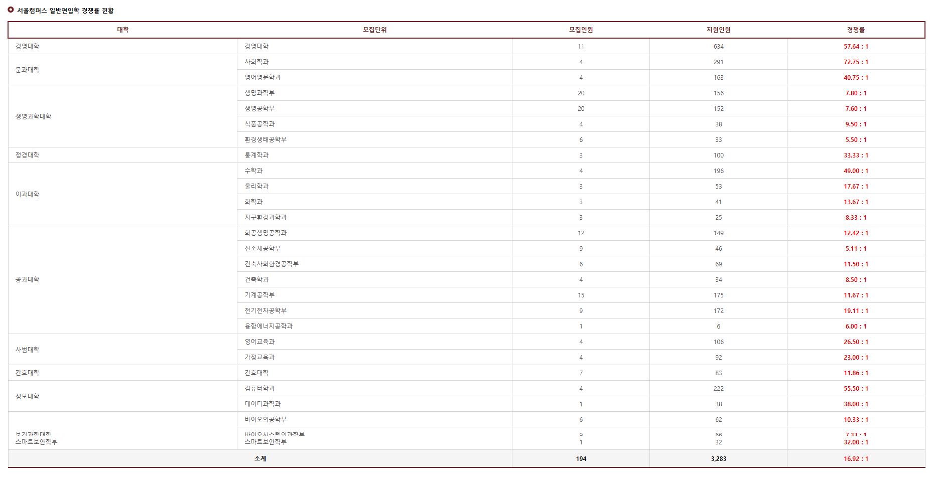 고려대 편입 경쟁률 2024학년도