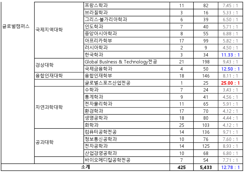 한국외대 편입 경쟁률 2024
