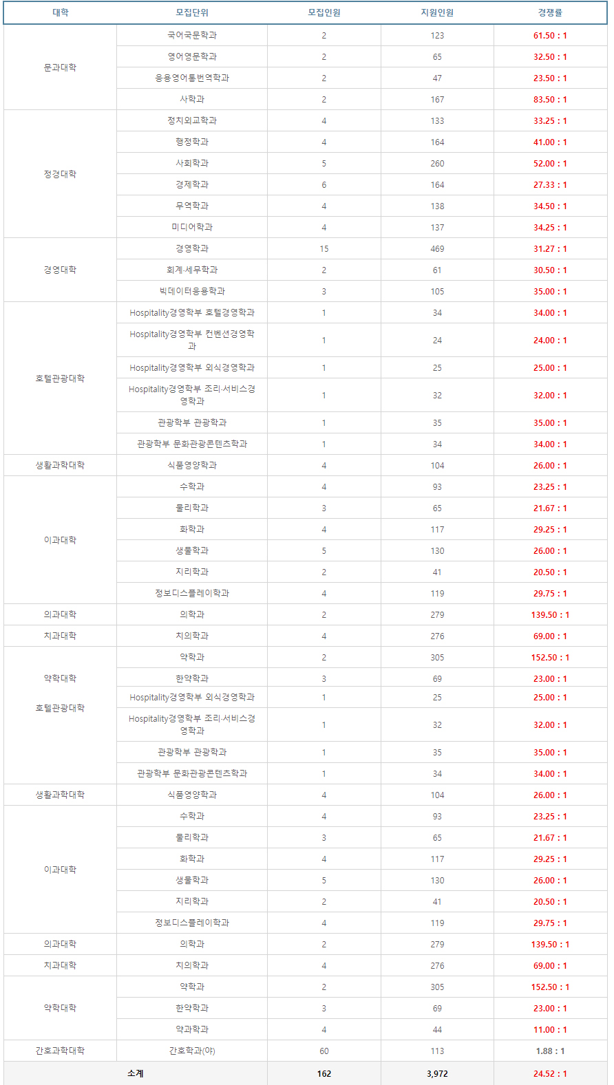 경희대 편입 경쟁률 2024학년도