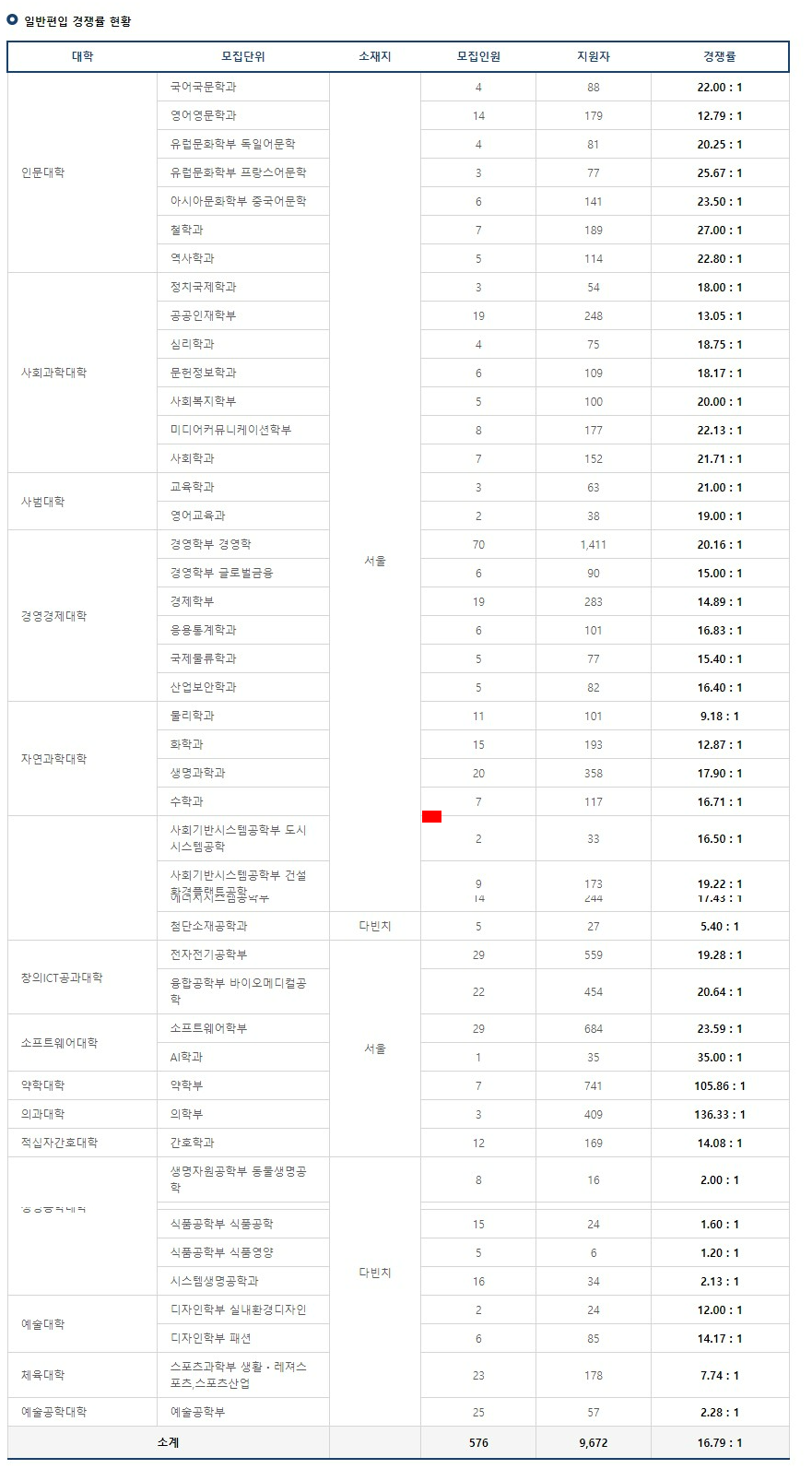 중앙대 편입 경쟁률 2024학년도