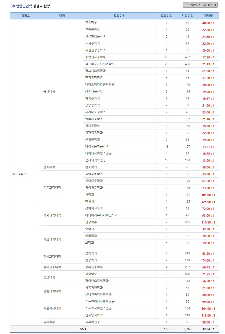 한양대 편입경쟁률 2024