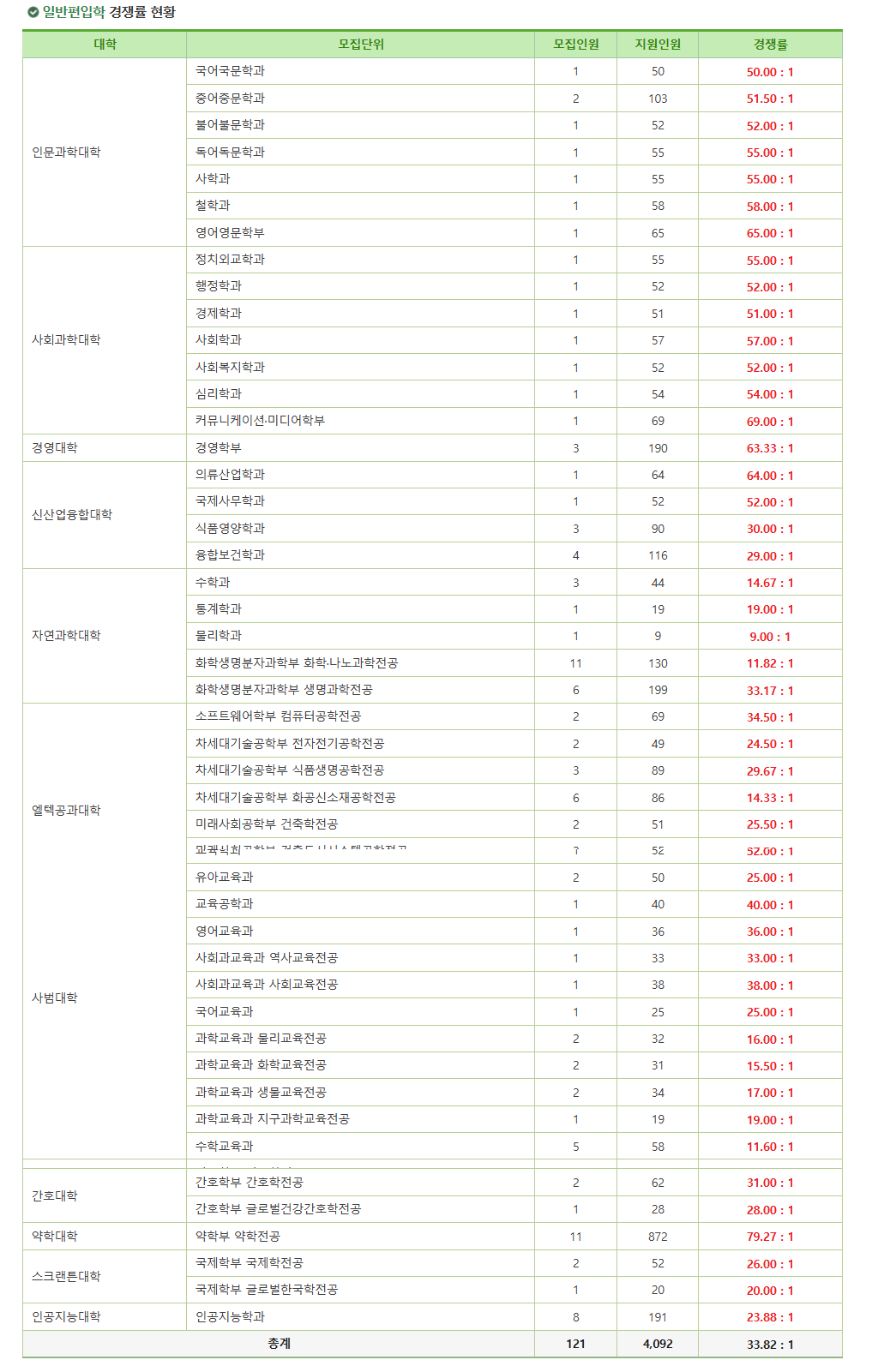 이화여대 편입 경쟁률