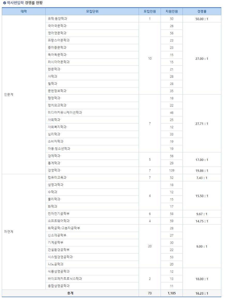 성균관대 편입 경쟁률 24