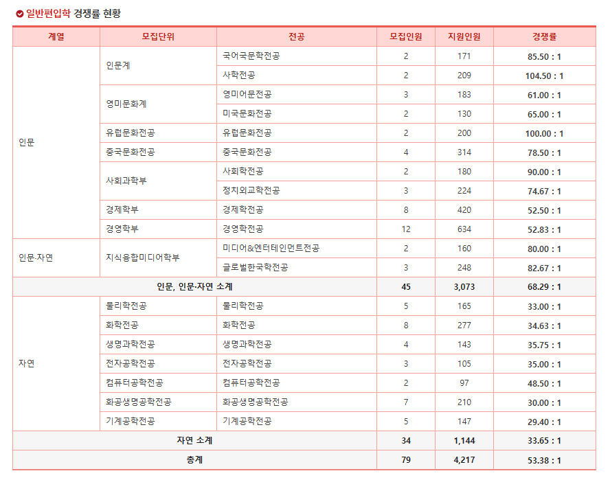 서강대 편입 경쟁률 2024학년도