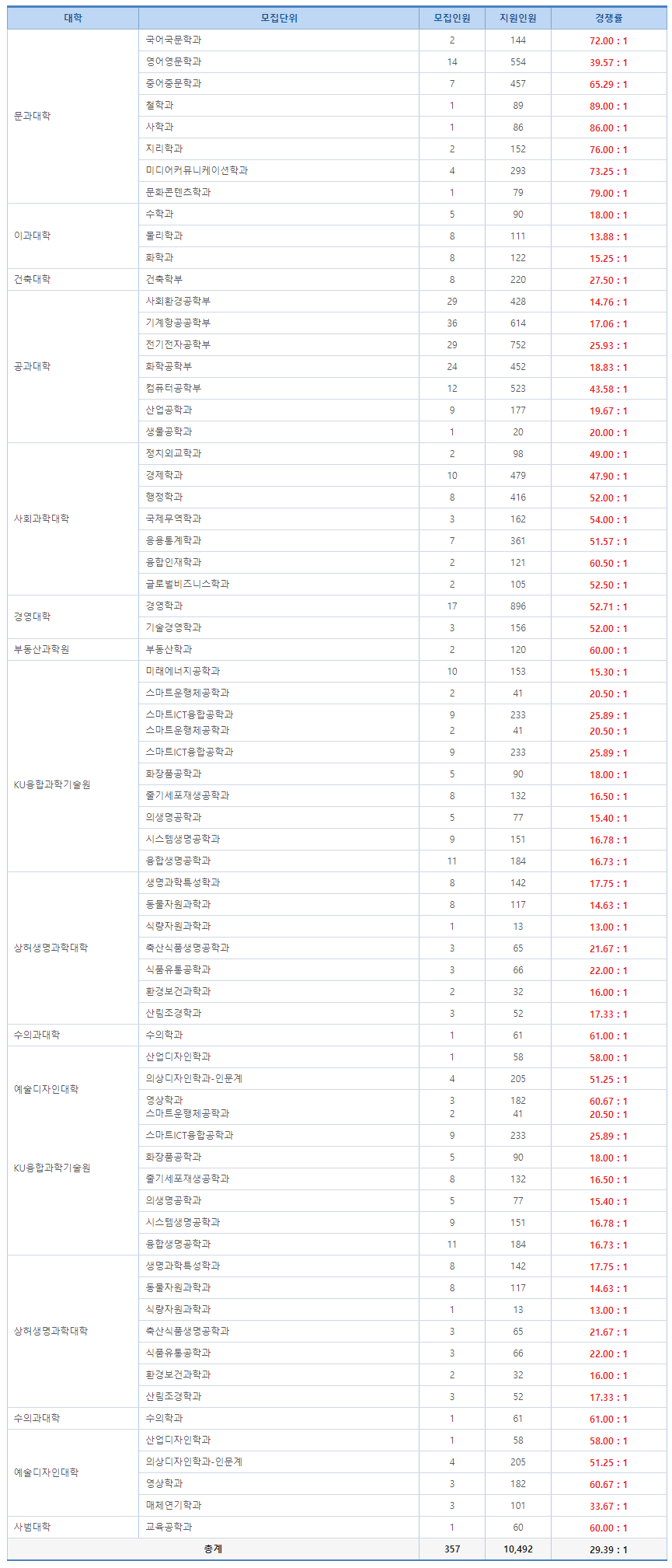 건국대 편입 경쟁률 2024